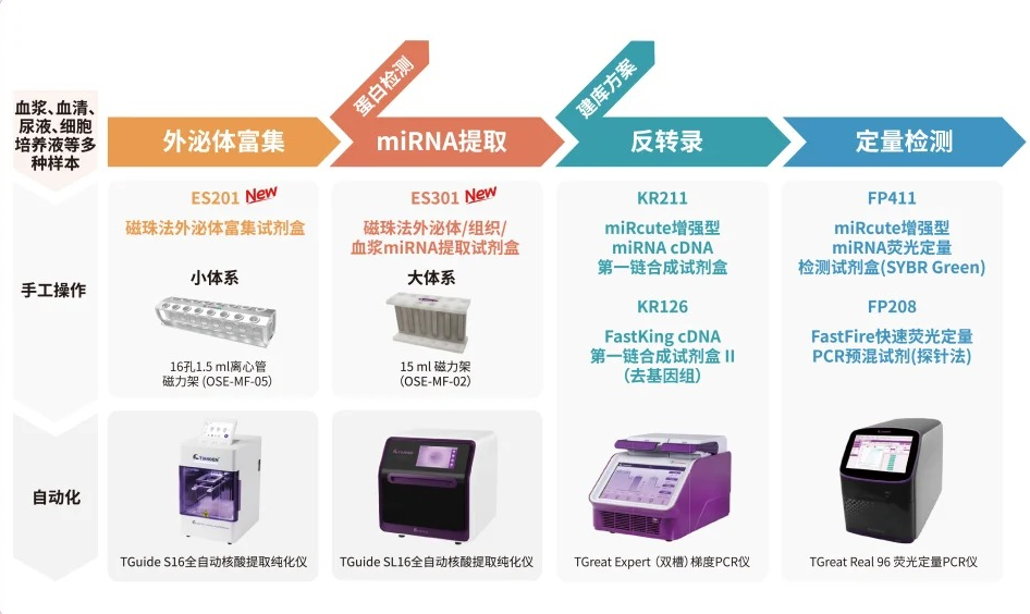 【华亿体育电竞】（中国）有限公司外泌体研究解决方案全景图